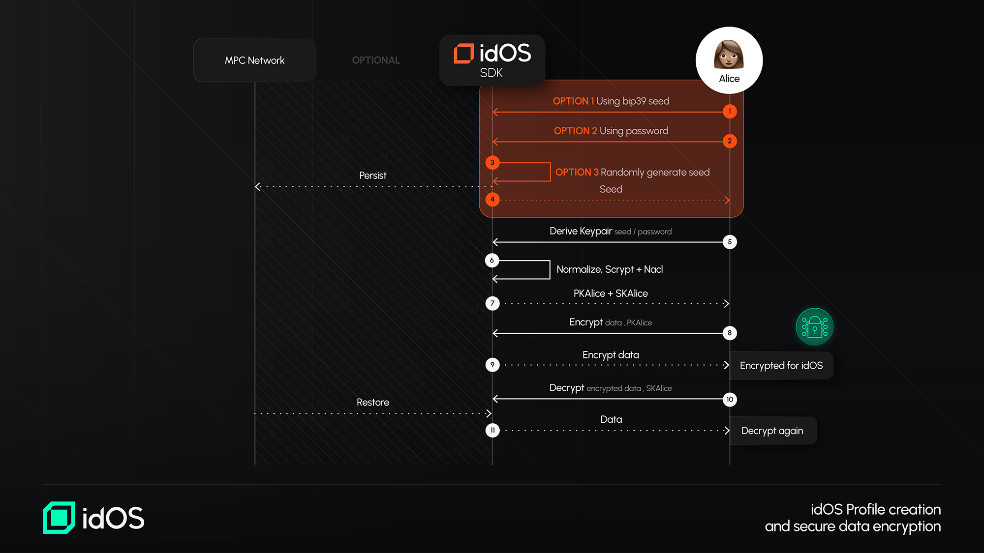 <p>Profile Creation and Encryption within idOS</p>